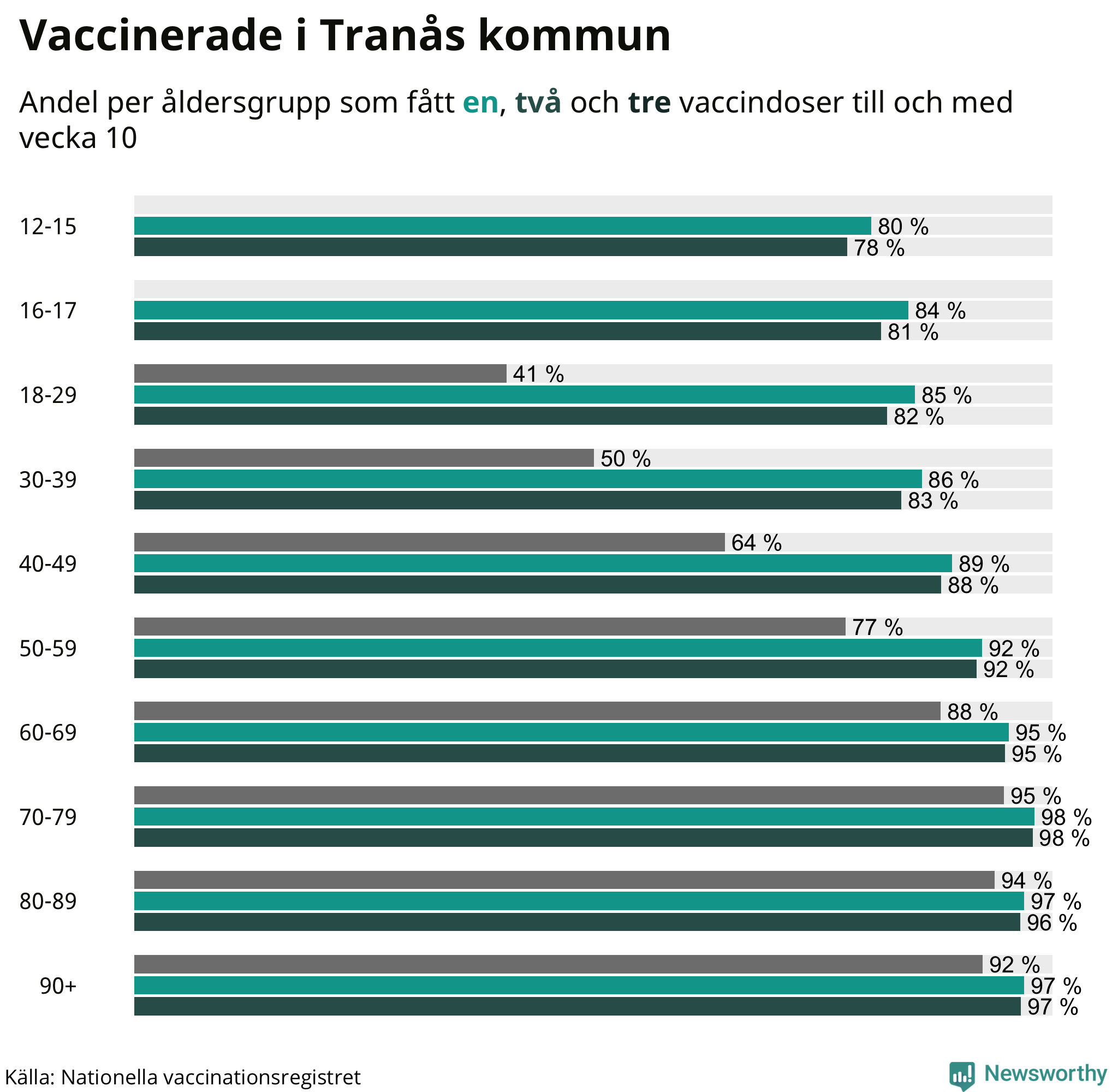 Graf över vaccinerade per åldersgrupp